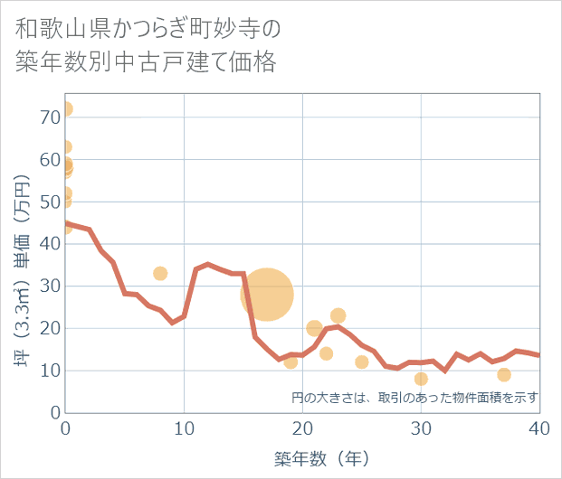 和歌山県かつらぎ町妙寺の築年数別の中古戸建て坪単価