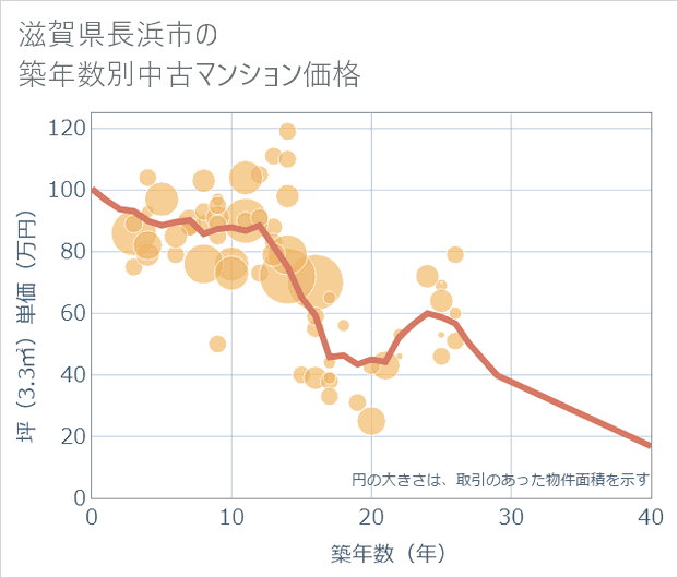 滋賀県長浜市の築年数別の中古マンション坪単価