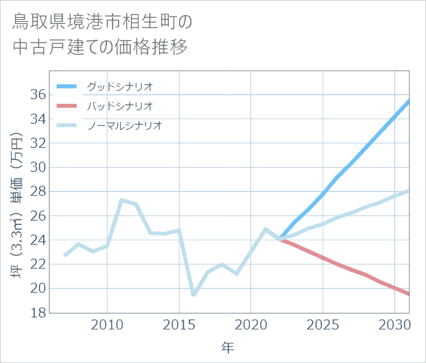 鳥取県境港市相生町の中古戸建て価格推移