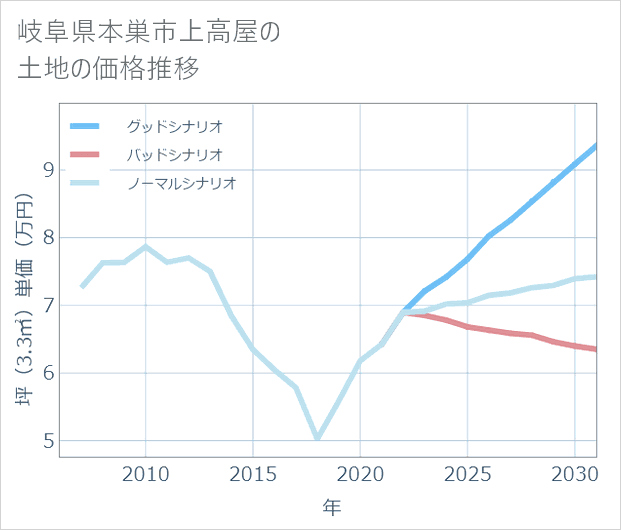 岐阜県本巣市上高屋の土地価格推移