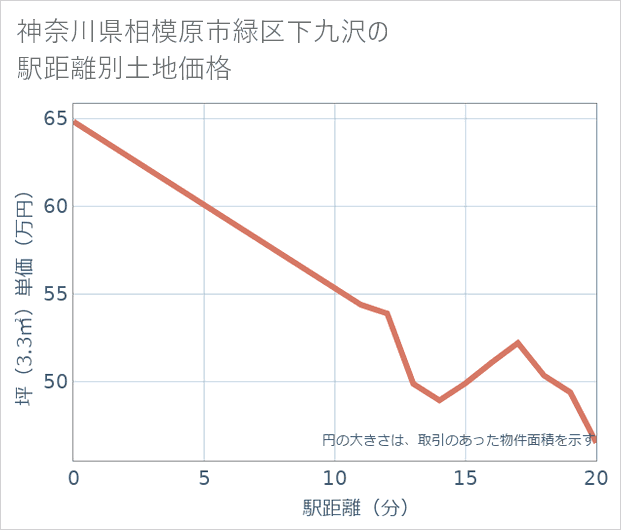 神奈川県相模原市緑区下九沢の徒歩距離別の土地坪単価
