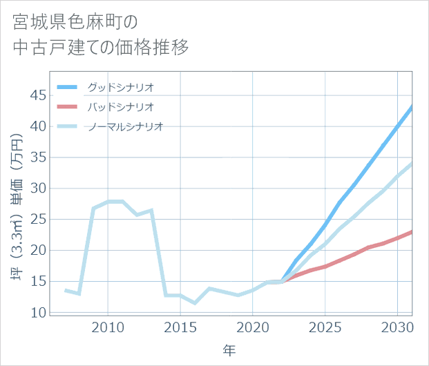 宮城県色麻町の中古戸建て価格推移