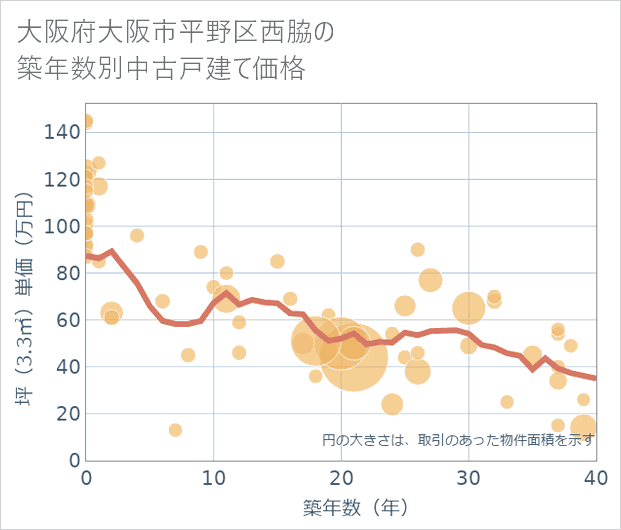 大阪府大阪市平野区西脇の築年数別の中古戸建て坪単価