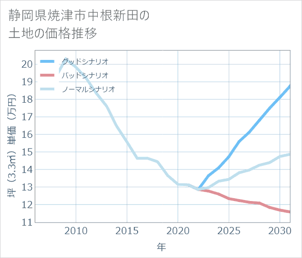 静岡県焼津市中根新田の土地価格推移