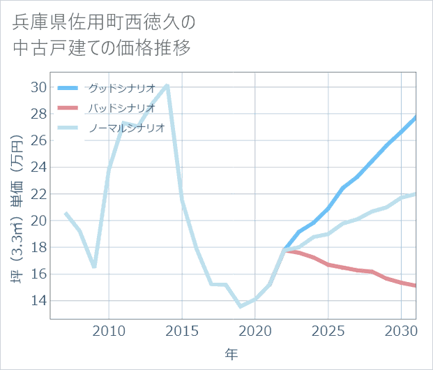 兵庫県佐用町西徳久の中古戸建て価格推移
