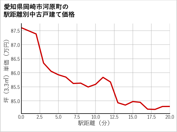 愛知県岡崎市河原町の徒歩距離別の中古戸建て坪単価