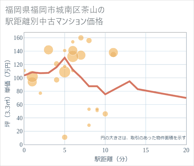 福岡県福岡市城南区茶山の徒歩距離別の中古マンション坪単価