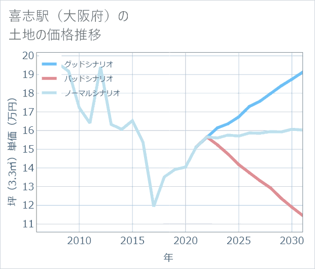 喜志駅(大阪府)の土地価格推移