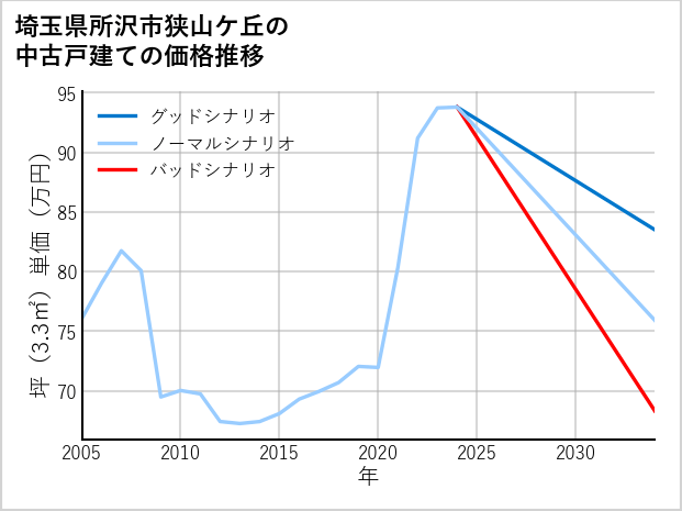 埼玉県所沢市狭山ケ丘の中古戸建て価格推移