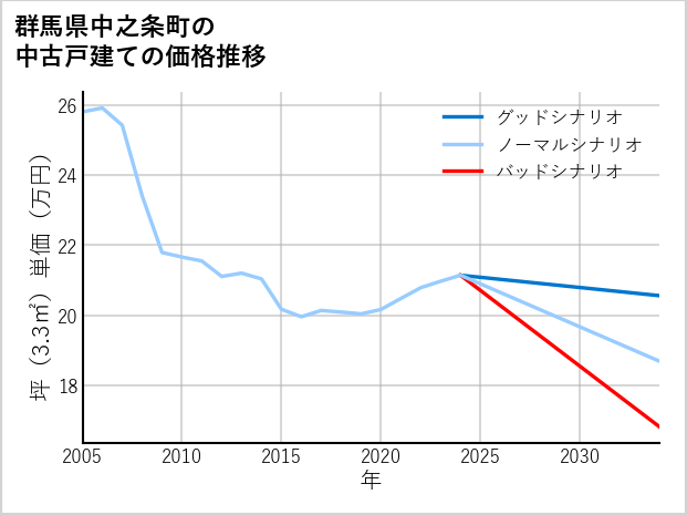 群馬県中之条町の中古戸建て価格推移