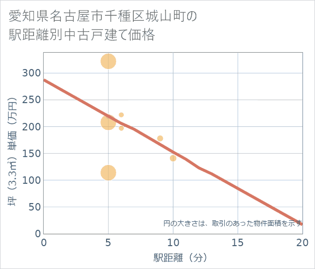 愛知県名古屋市千種区城山町の徒歩距離別の中古戸建て坪単価