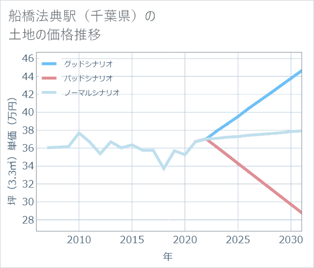 船橋法典駅(千葉県)の土地価格推移