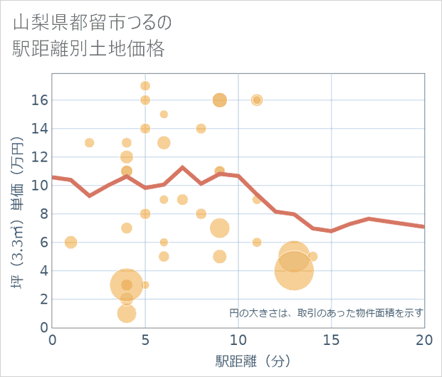 山梨県都留市つるの徒歩距離別の土地坪単価