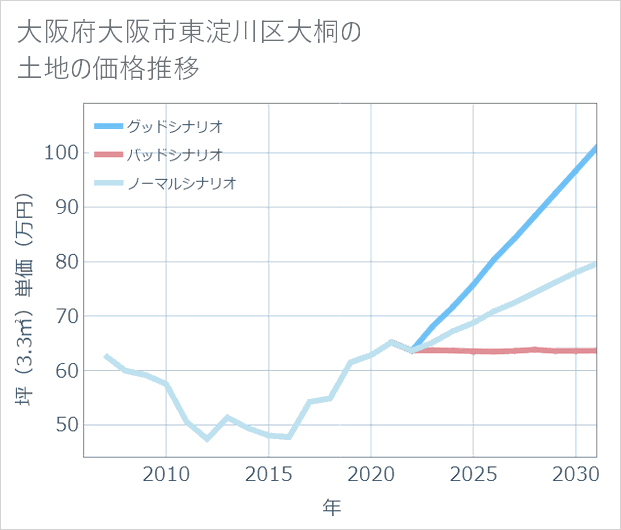 大阪府大阪市東淀川区大桐の土地価格推移