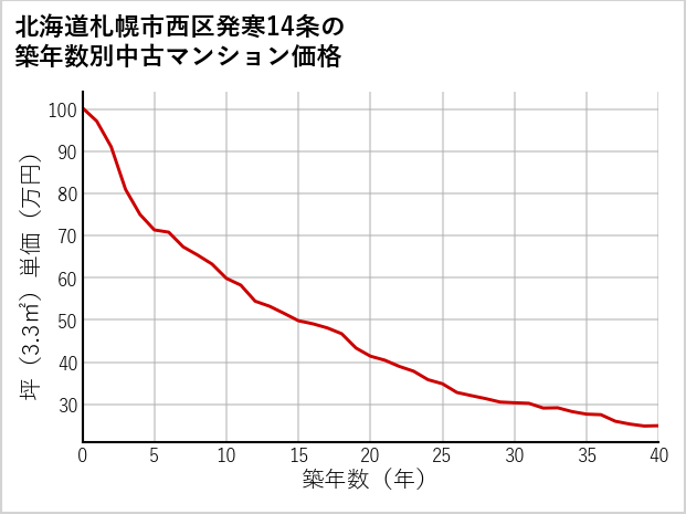 北海道札幌市西区発寒14条の築年数別の中古マンション坪単価
