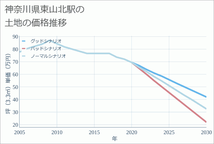 東山北駅（神奈川県）の土地価格推移