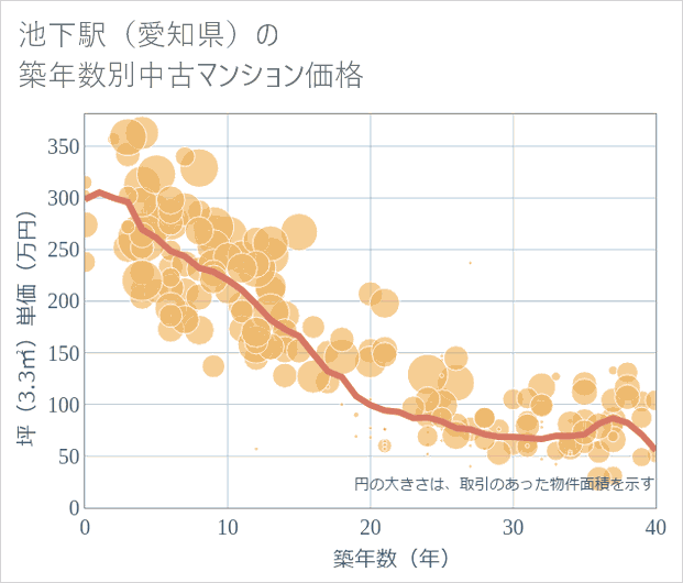 池下駅(愛知県)の築年数別の中古マンション坪単価
