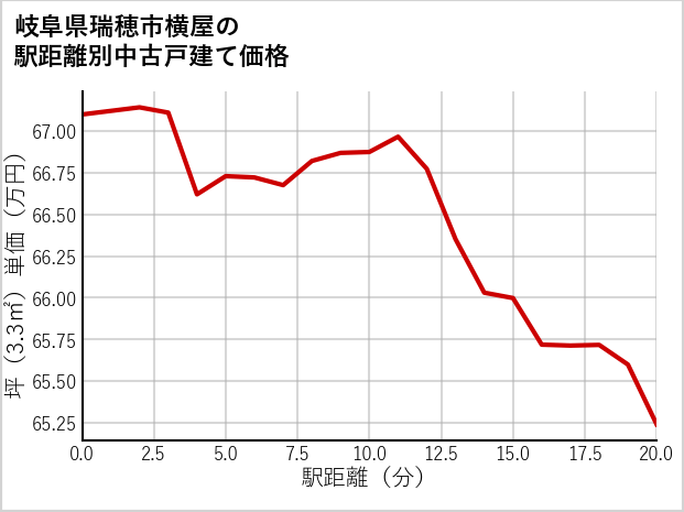 岐阜県瑞穂市横屋の徒歩距離別の中古戸建て坪単価