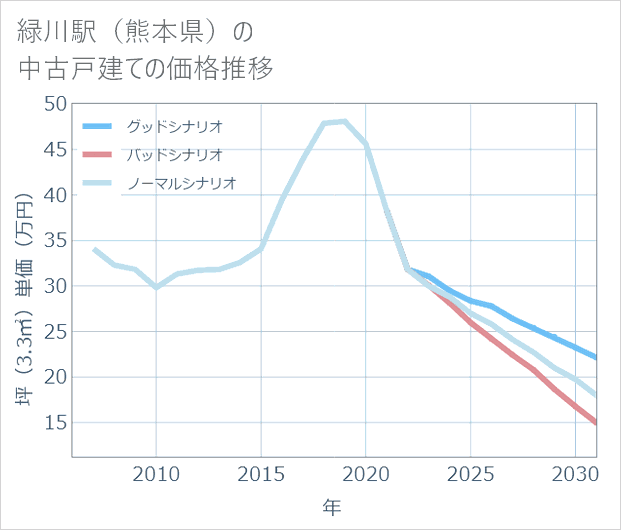 緑川駅(熊本県)の中古戸建て価格推移