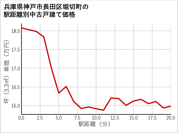 兵庫県神戸市長田区堀切町の徒歩距離別の中古戸建て坪単価