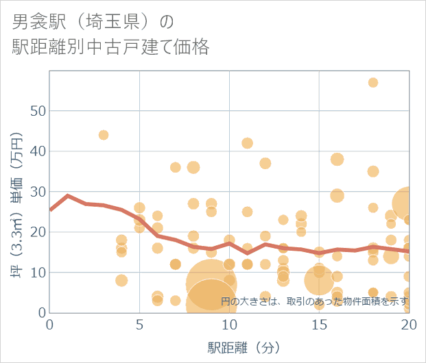 男衾駅(埼玉県)の徒歩距離別の中古戸建て坪単価