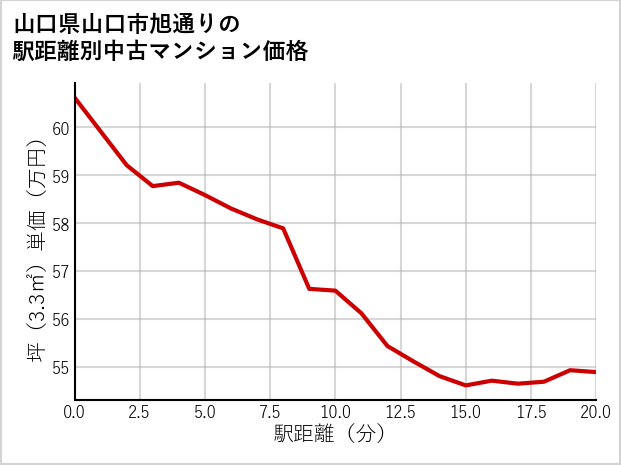 山口県山口市旭通りの徒歩距離別の中古マンション坪単価
