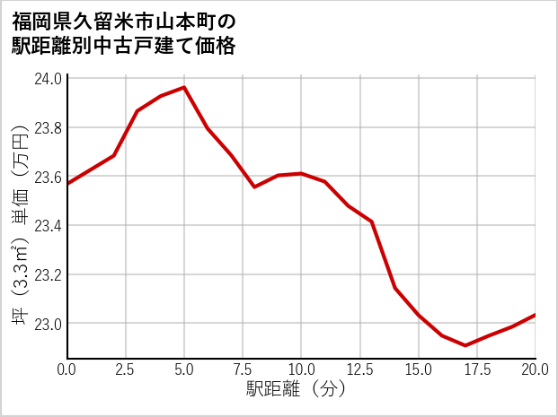 福岡県久留米市山本町の徒歩距離別の中古戸建て坪単価