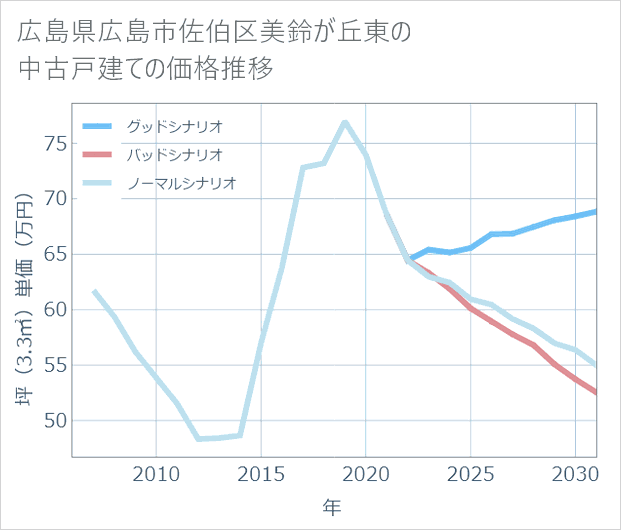 広島県広島市佐伯区美鈴が丘東の中古戸建て価格推移