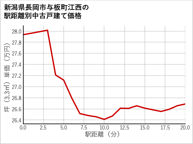 新潟県長岡市与板町江西の徒歩距離別の中古戸建て坪単価