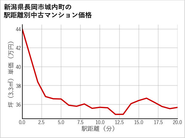 新潟県長岡市城内町の徒歩距離別の中古マンション坪単価