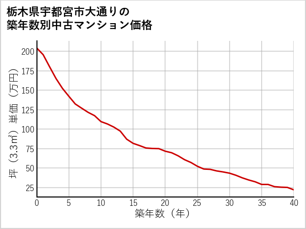 栃木県宇都宮市大通りの築年数別の中古マンション坪単価
