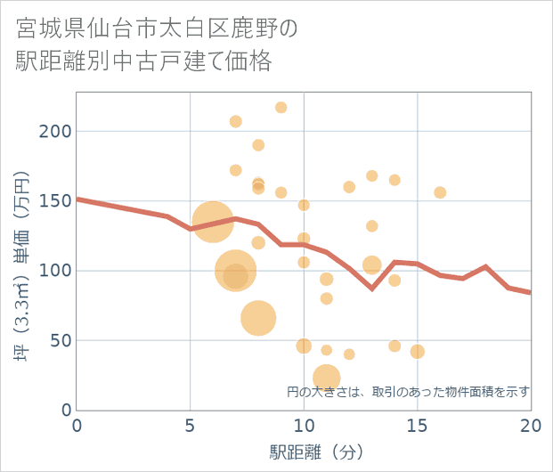 宮城県仙台市太白区鹿野の徒歩距離別の中古戸建て坪単価