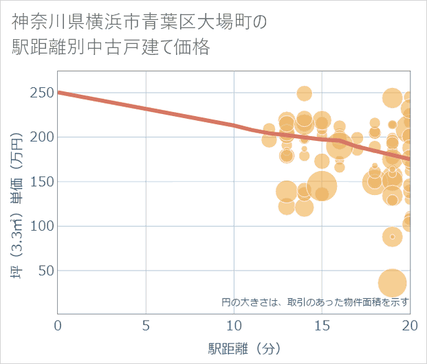 神奈川県横浜市青葉区大場町の徒歩距離別の中古戸建て坪単価