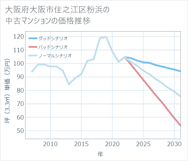大阪府大阪市住之江区粉浜の中古マンション価格推移