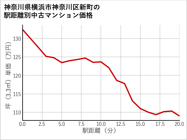 神奈川県横浜市神奈川区新町の徒歩距離別の中古マンション坪単価
