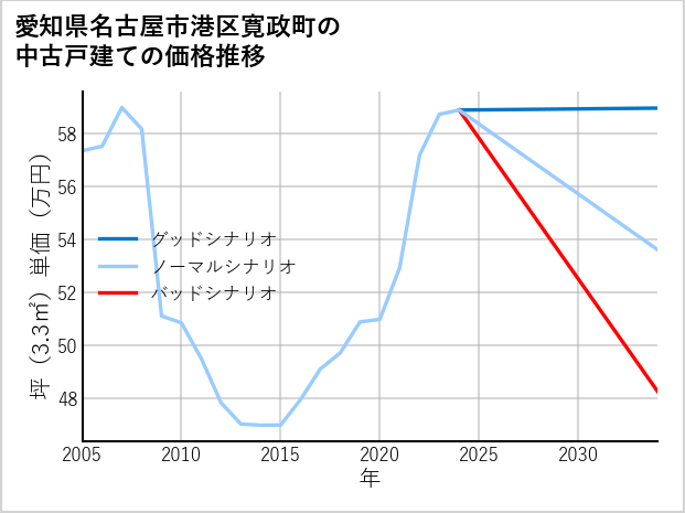 愛知県名古屋市港区寛政町の中古戸建て価格推移