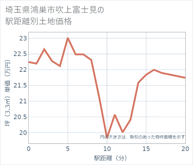 埼玉県鴻巣市吹上富士見の徒歩距離別の土地坪単価
