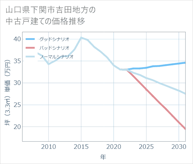山口県下関市吉田地方の中古戸建て価格推移