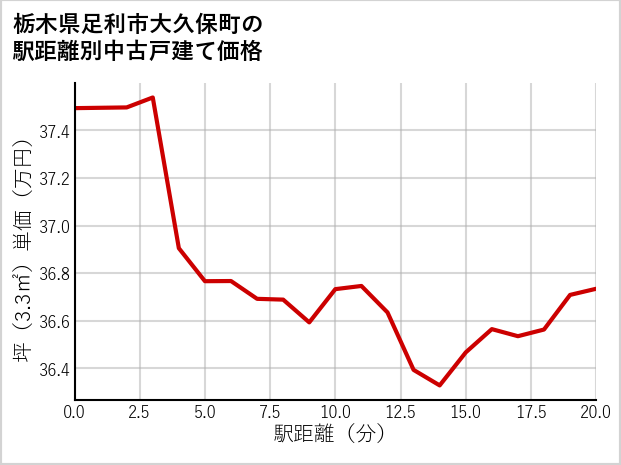 栃木県足利市大久保町の徒歩距離別の中古戸建て坪単価