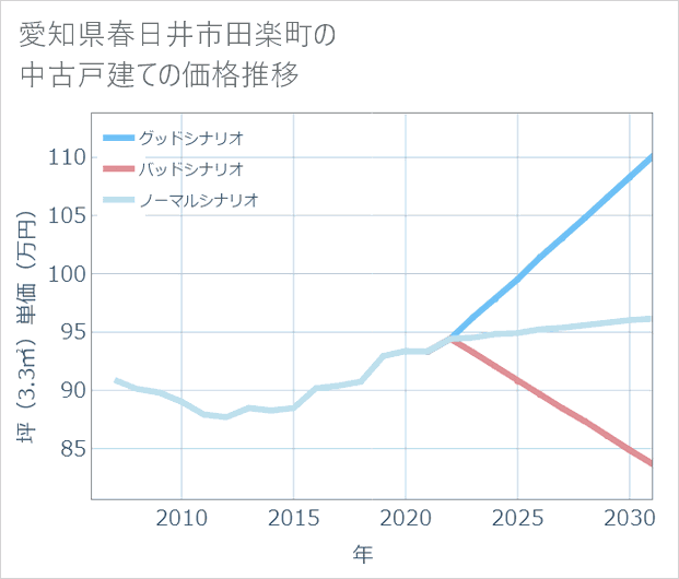 愛知県春日井市田楽町の中古戸建て価格推移