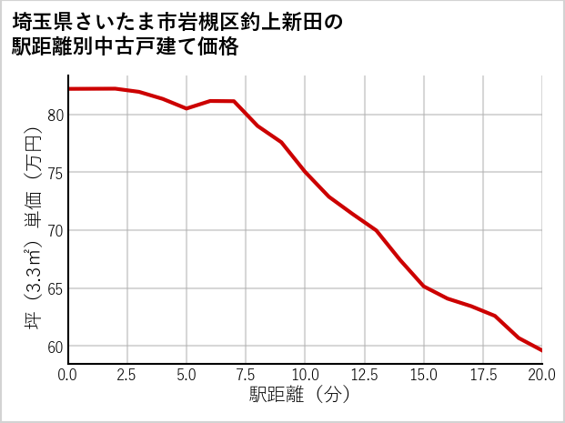 埼玉県さいたま市岩槻区釣上新田の徒歩距離別の中古戸建て坪単価
