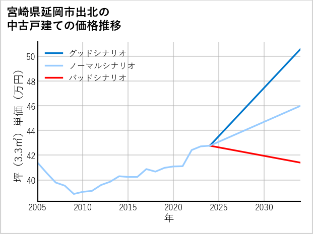 宮崎県延岡市出北の中古戸建て価格推移