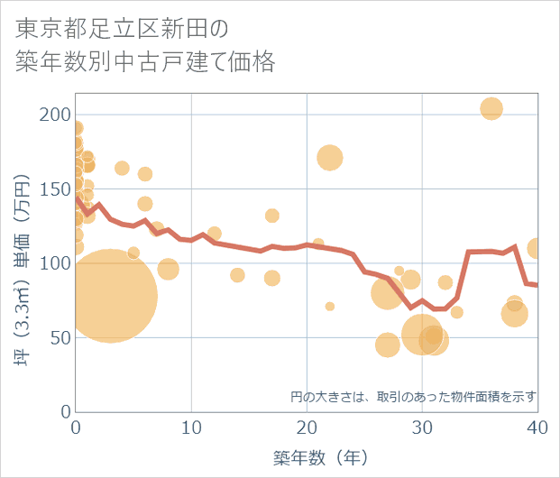 東京都足立区新田の築年数別の中古戸建て坪単価