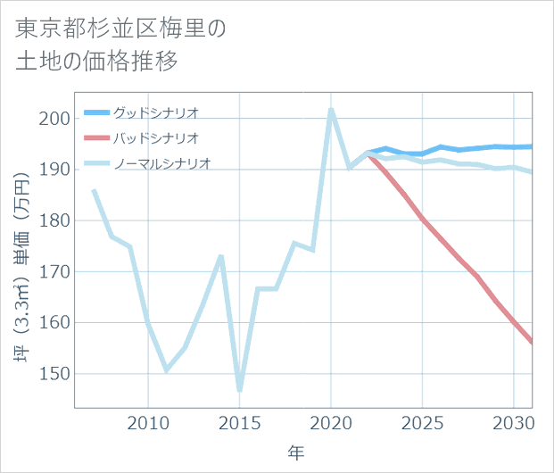 東京都杉並区梅里の土地価格推移