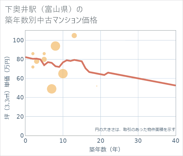 下奥井駅(富山県)の築年数別の中古マンション坪単価