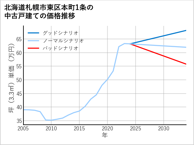北海道札幌市東区本町1条の中古戸建て価格推移