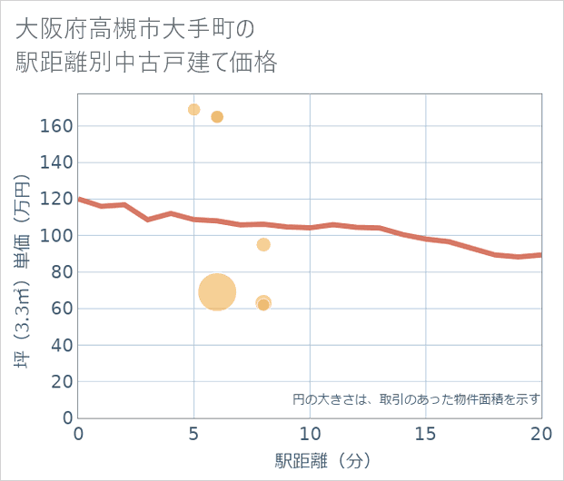 大阪府高槻市大手町の徒歩距離別の中古戸建て坪単価