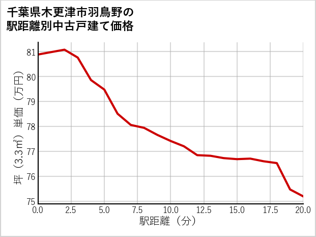 千葉県木更津市羽鳥野の徒歩距離別の中古戸建て坪単価