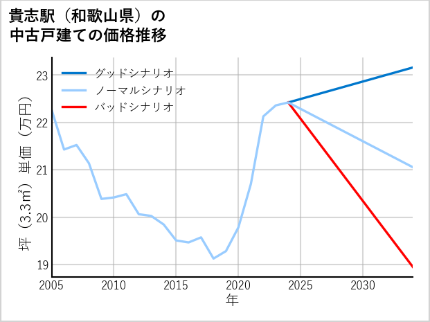 貴志駅（和歌山県）の中古戸建て価格推移