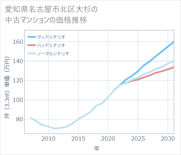 愛知県名古屋市北区大杉の中古マンション価格推移